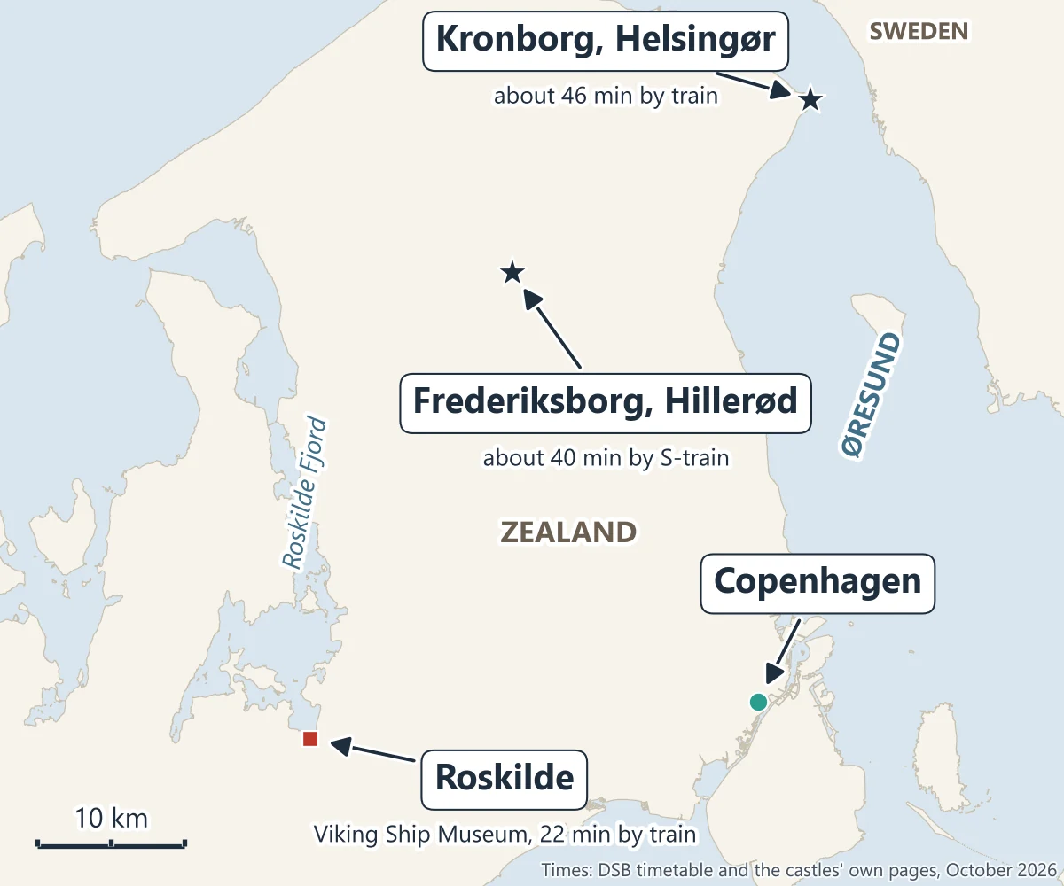 Map of north-east Zealand: Copenhagen, Kronborg in Helsingør on the Øresund, Frederiksborg in Hillerød and the Viking Ship Museum at Roskilde on Roskilde Fjord, with train times from Copenhagen